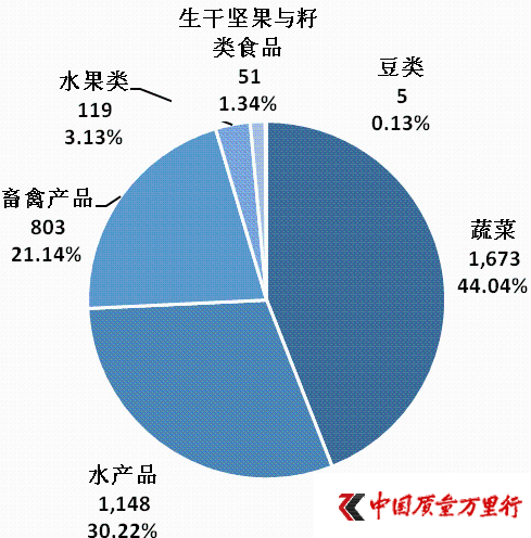 食用农产品抽检透视 蔬菜与水产品为何成不合格“重灾区”